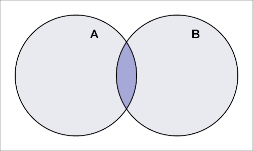 Schematic diagram of Intersection of sets A and B: it365 Intersection Calculator it365 Toolbox